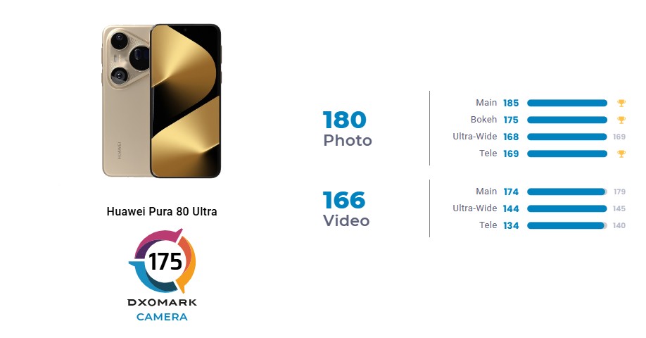 HUAWEI Pura 80 Ultra DXOMARK