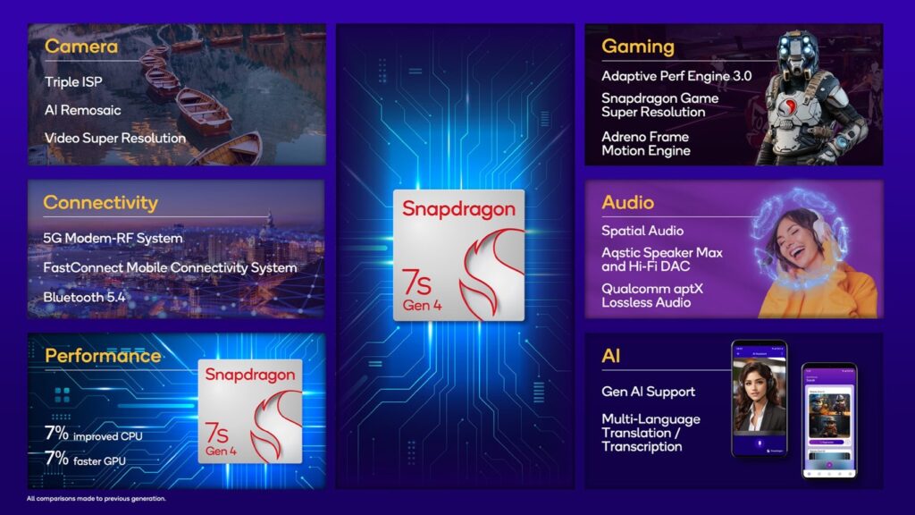 Snapdragon 7s Gen 4 Specs