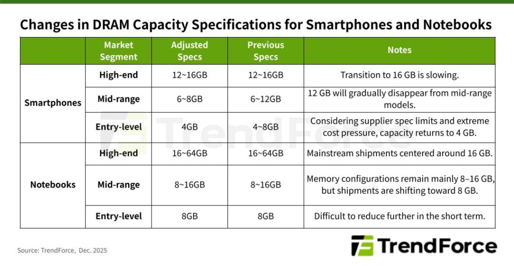 Smartphone Models with 4GB RAM Might be Coming Back Soon