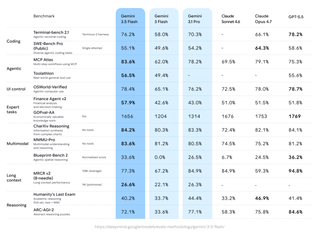 The Death of the Chatbot: How Gemini 3.5 Flash and Gemini Spark Change Everything 2 Gemini 3.5 Flash vs Gemini 3 Flash vs Gemini 3.1 Pro vs Claude Sonnet 4.6 vs Claude Opus 4.7 vs OpenAI GPT-5.5