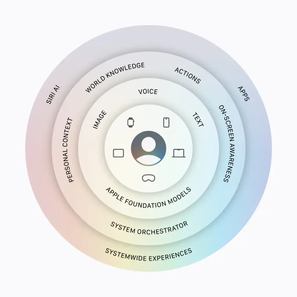 Apple Siri AI architecture diagram